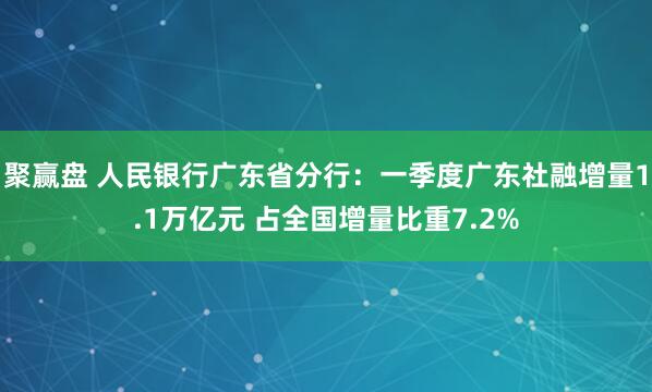 聚赢盘 人民银行广东省分行：一季度广东社融增量1.1万亿元 占全国增量比重7.2%